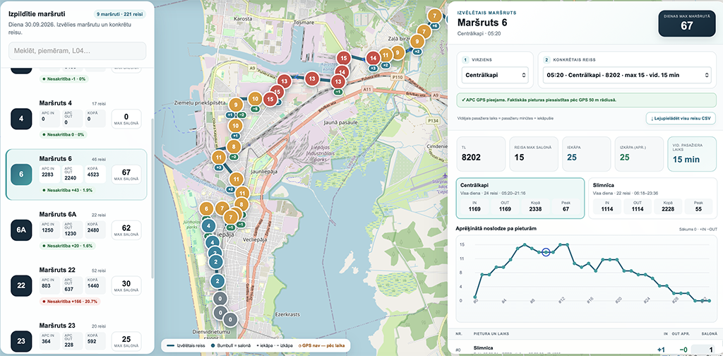 Passenger Flow Analytics in One Platform